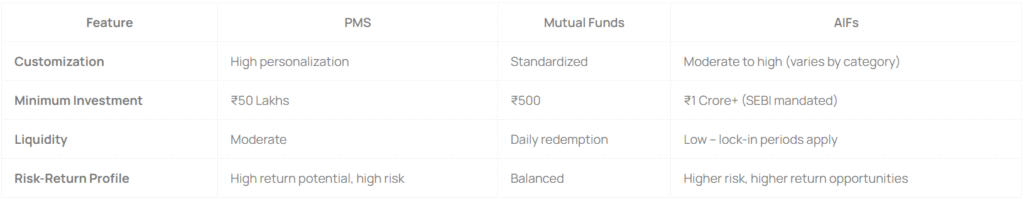 Side-by-side comparison of Portfolio Management Services, Mutual Funds, and Alternative Investment Funds – customization, minimum investment, liquidity, and risk-return profile