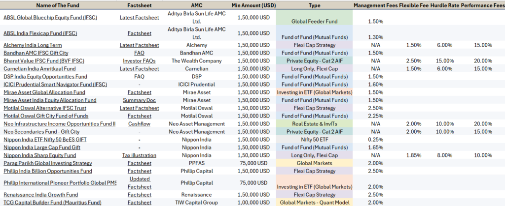 Comparison table of GIFT City AIF funds showing fixed management fees and variable fees for NRI investors.