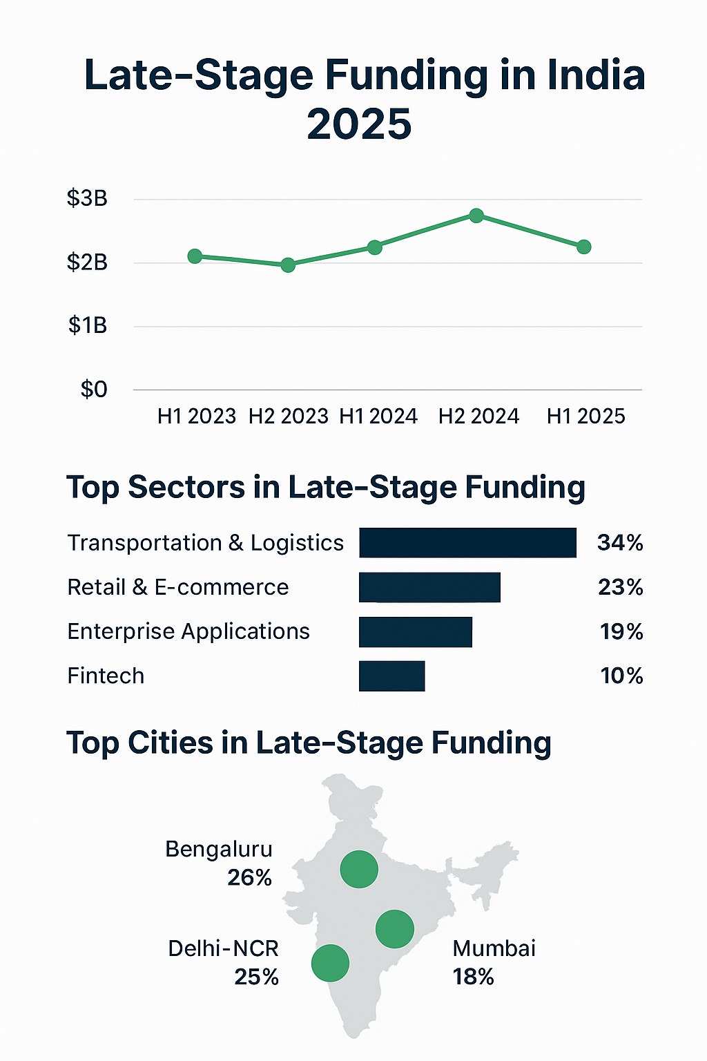 Infographic showing late-stage startup funding in India H1 2025, highlighting PE-VC capital flow, top sectors like EV, fintech, logistics, and leading cities Bengaluru and Delhi NCR.