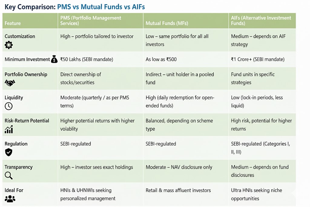 Kalviro Ventures research comparisson - pms vs mf vs aifs