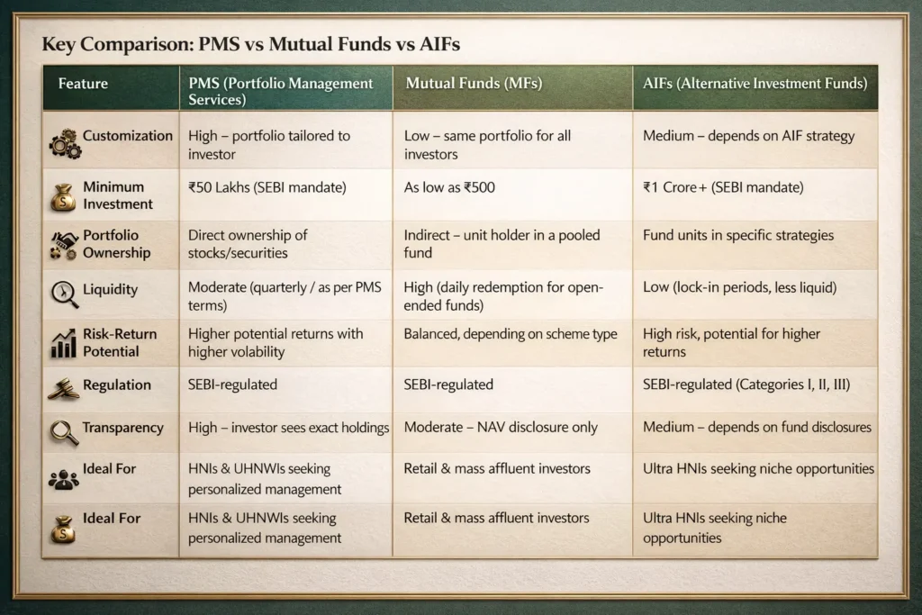 Kalviro Ventures research comparisson - pms vs mf vs aifs
