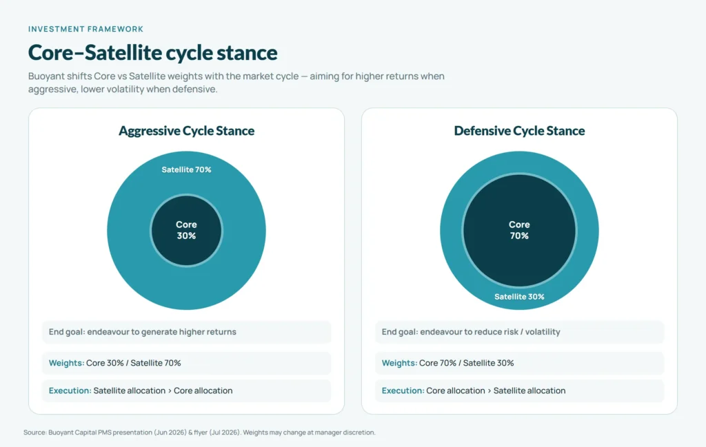 Core Satellite cycle stance for buoyant opportunities pms and aif