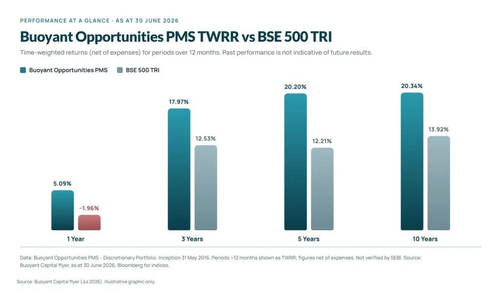PMS performance (30 June 2026)
