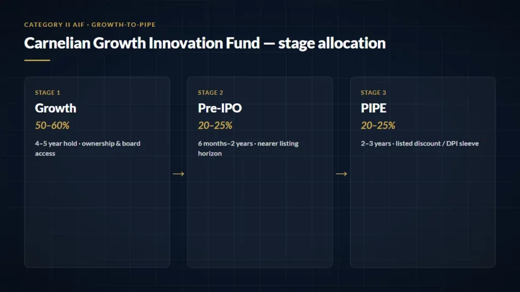 Carnelian Growth Innovation Fund Growth to PIPE stage allocation