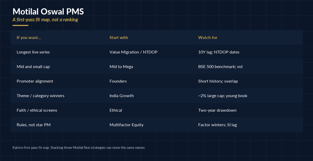 Motilal Oswal PMS decision map for matching a strategy to an investor job