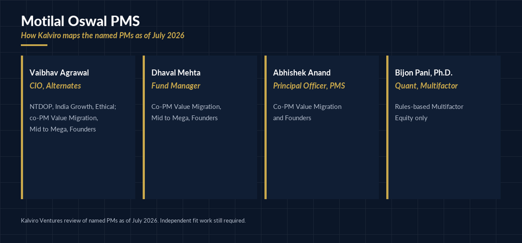 Motilal Oswal PMS fund managers Kalviro maps for the 2026 lineup