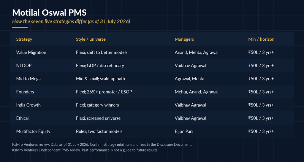Motilal Oswal PMS strategy comparison table of seven live strategies
