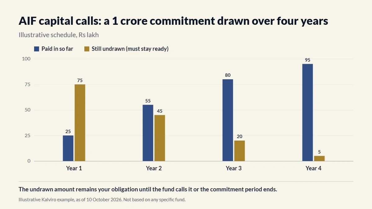 AIF capital calls: an illustrative 1 crore commitment drawn over four years.