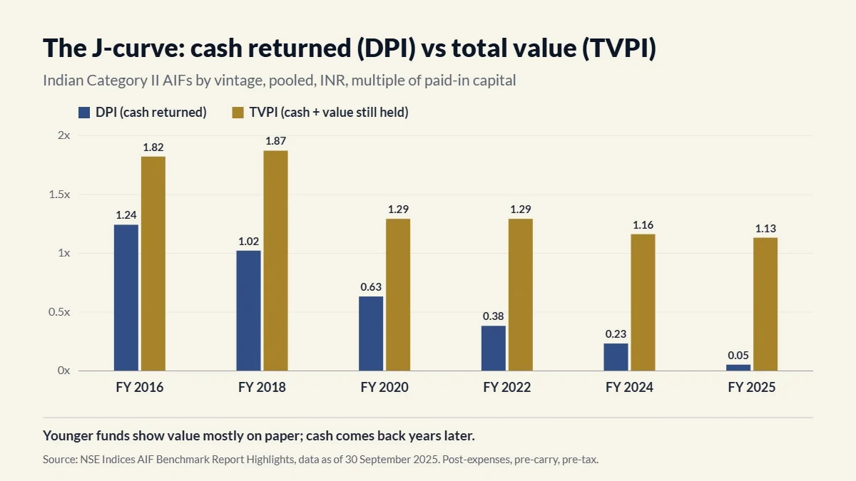 AIF capital calls and the J-curve: DPI and TVPI by vintage for Indian Category II AIFs.