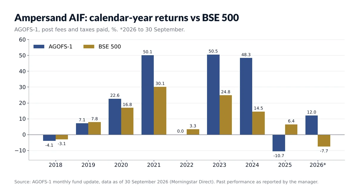 Ampersand AIF calendar-year returns against the BSE 500, 2018 to September 2026.