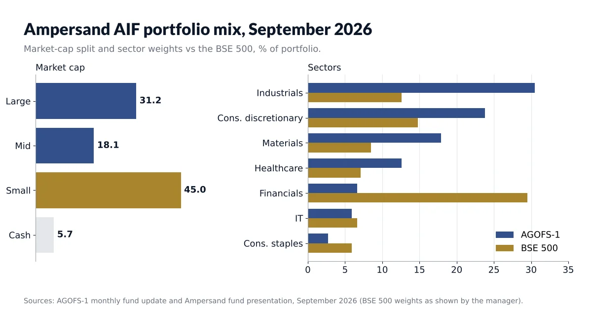 Ampersand AIF portfolio mix by market cap and sector, September 2026.