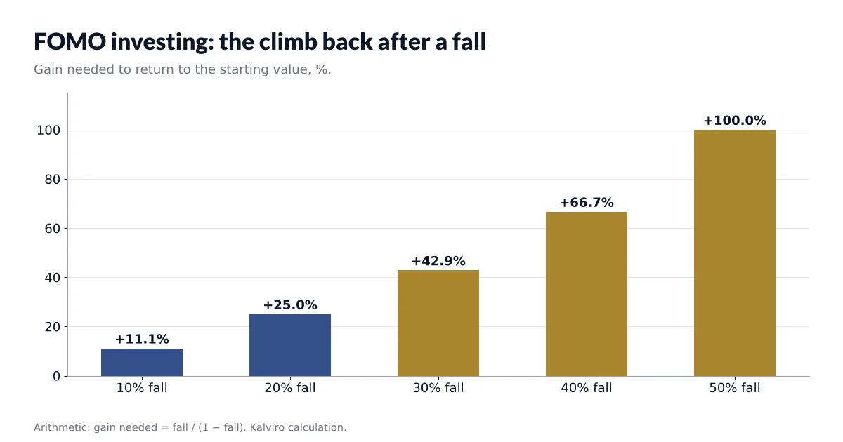 FOMO investing: the gain needed to recover from a 10% to 50% fall.