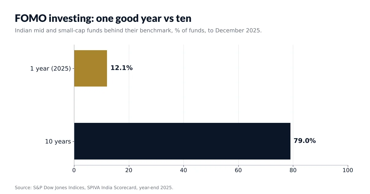 FOMO investing: share of Indian mid and small-cap funds behind their benchmark over 1 year vs 10 years.