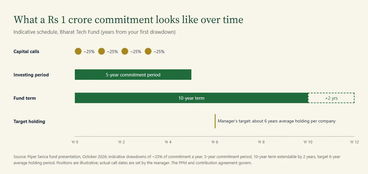 Bharat Tech Fund timeline: 25% drawdowns, 5-year commitment period, 10-year term plus 2