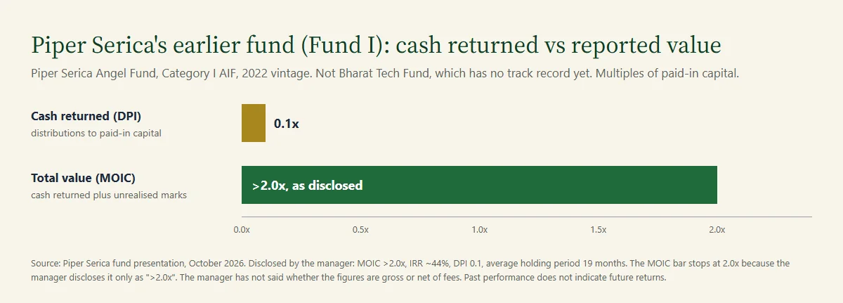 Piper Serica Fund I, the earlier fund behind Bharat Tech Fund: 0.1 DPI against a MOIC above 2.0x