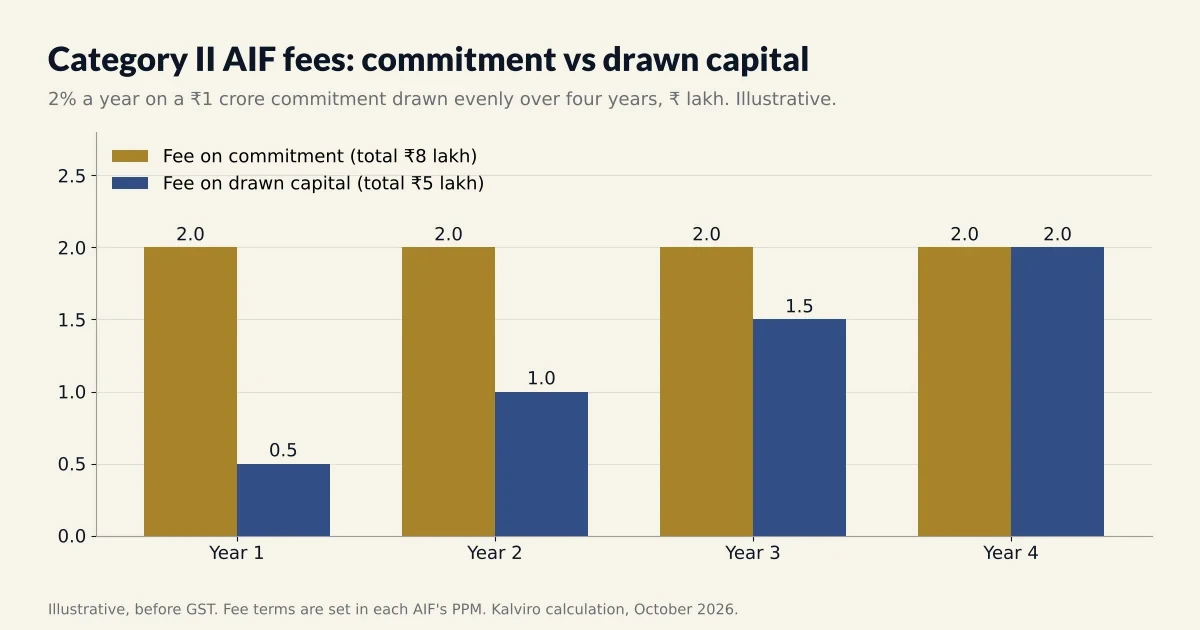 Category II AIF fees on commitment versus on drawn capital, on a 1 crore commitment.