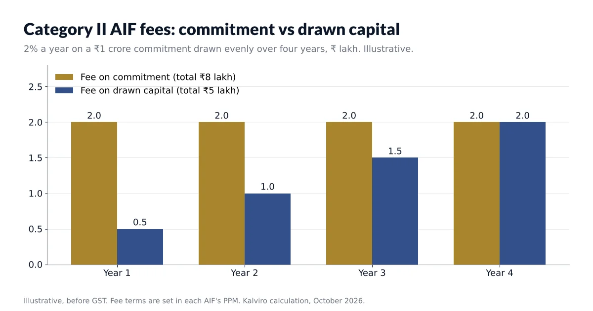 Category II AIF fees on commitment versus on drawn capital, on a 1 crore commitment.