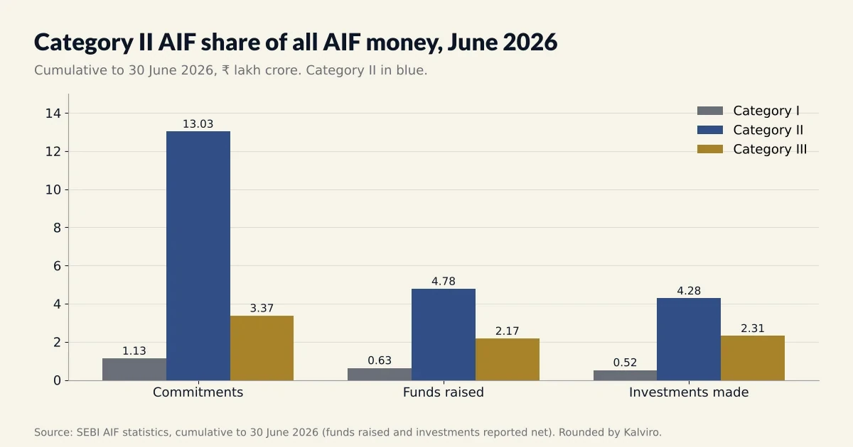 Category II AIF share of commitments, funds raised and investments, SEBI data to June 2026.