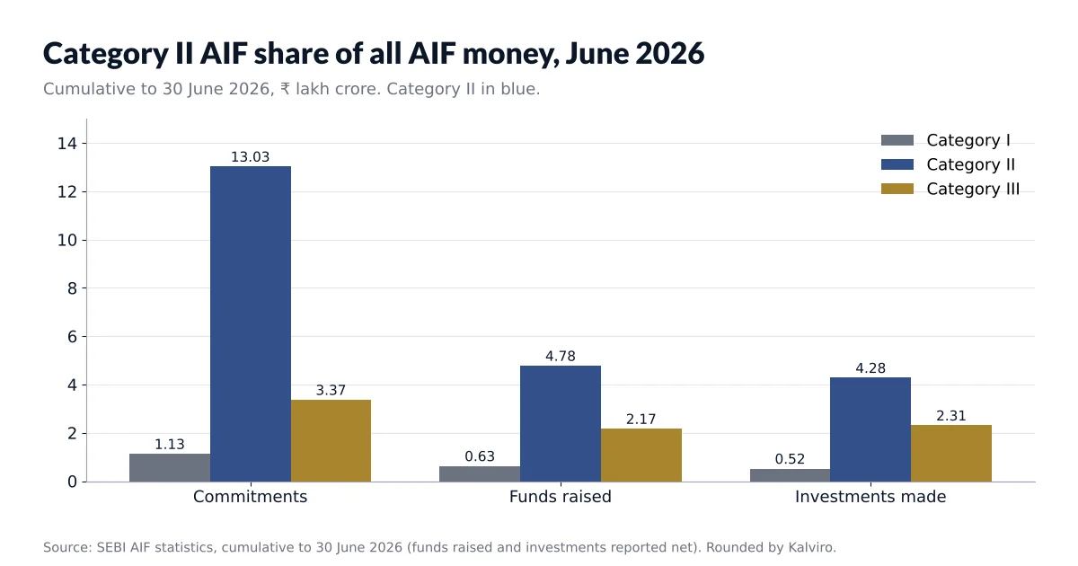 Category II AIF share of commitments, funds raised and investments, SEBI data to June 2026.