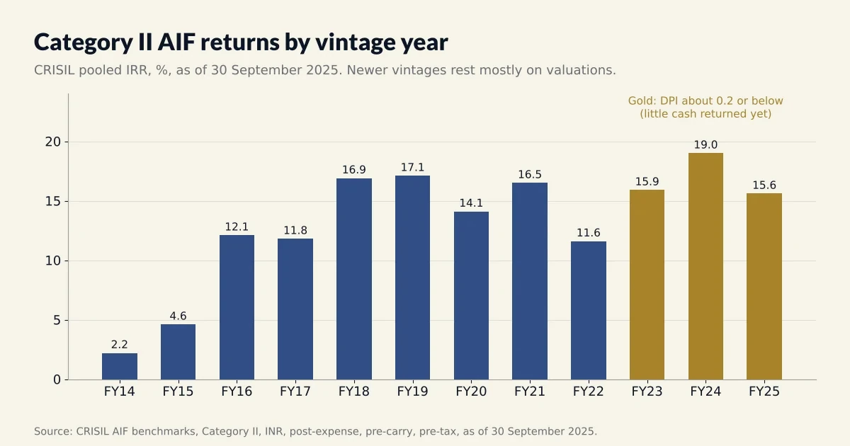 Category II AIF pooled IRR by vintage year, CRISIL benchmark as of September 2025.