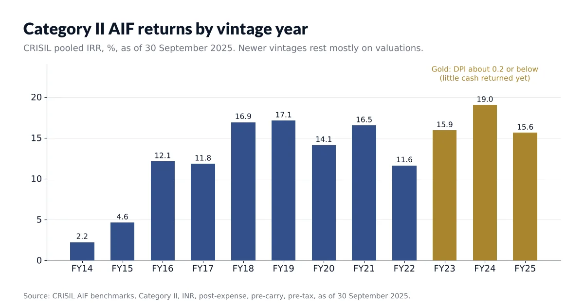 Category II AIF pooled IRR by vintage year, CRISIL benchmark as of September 2025.