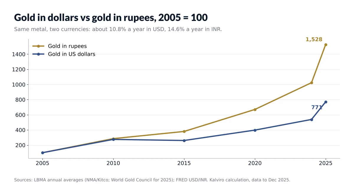 Gold in US dollars vs gold in rupees, 2005 to 2025, showing currency risk for NRIs