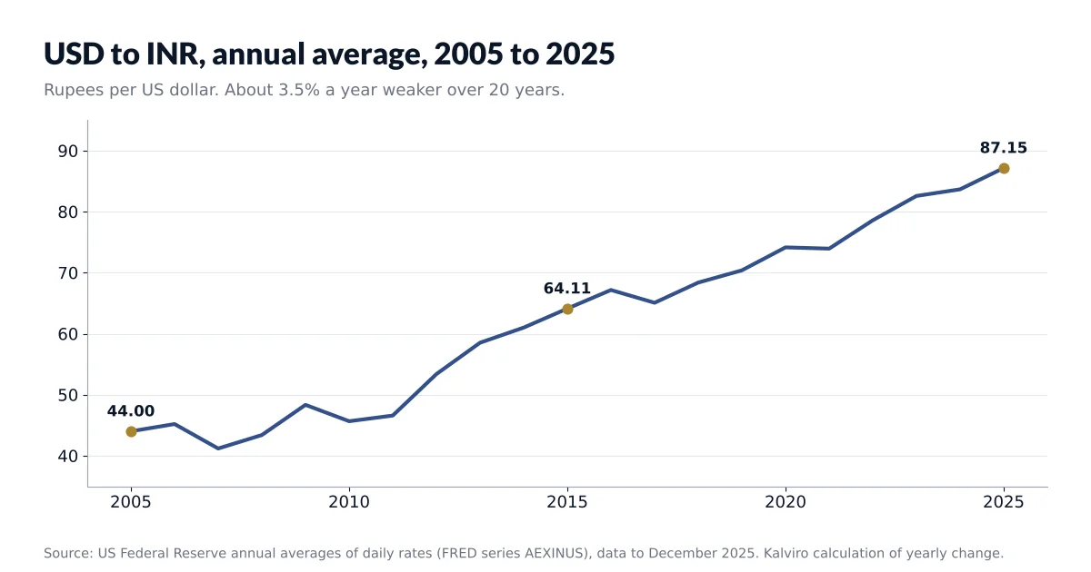 Currency risk for NRIs: USD to INR annual average, 2005 to 2025