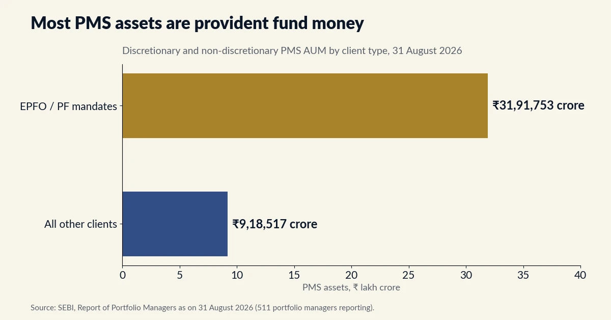 Debt PMS context: SEBI data on PMS AUM from EPFO and PF versus other clients, August 2026
