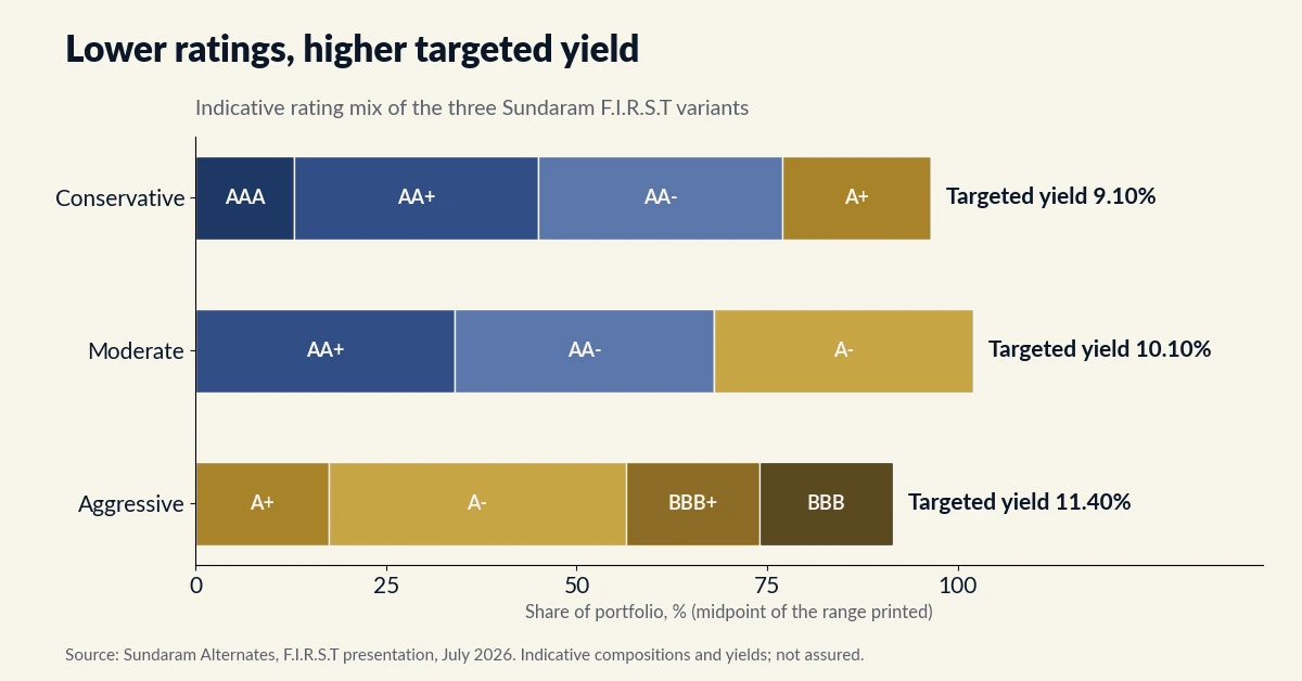 Debt PMS rating mix and targeted yield across Sundaram F.I.R.S.T variants, July 2026