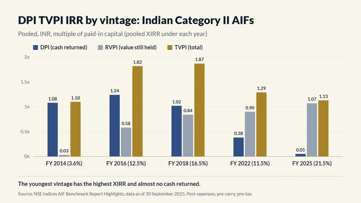 DPI TVPI IRR by vintage: Indian Category II AIF benchmark, September 2025.