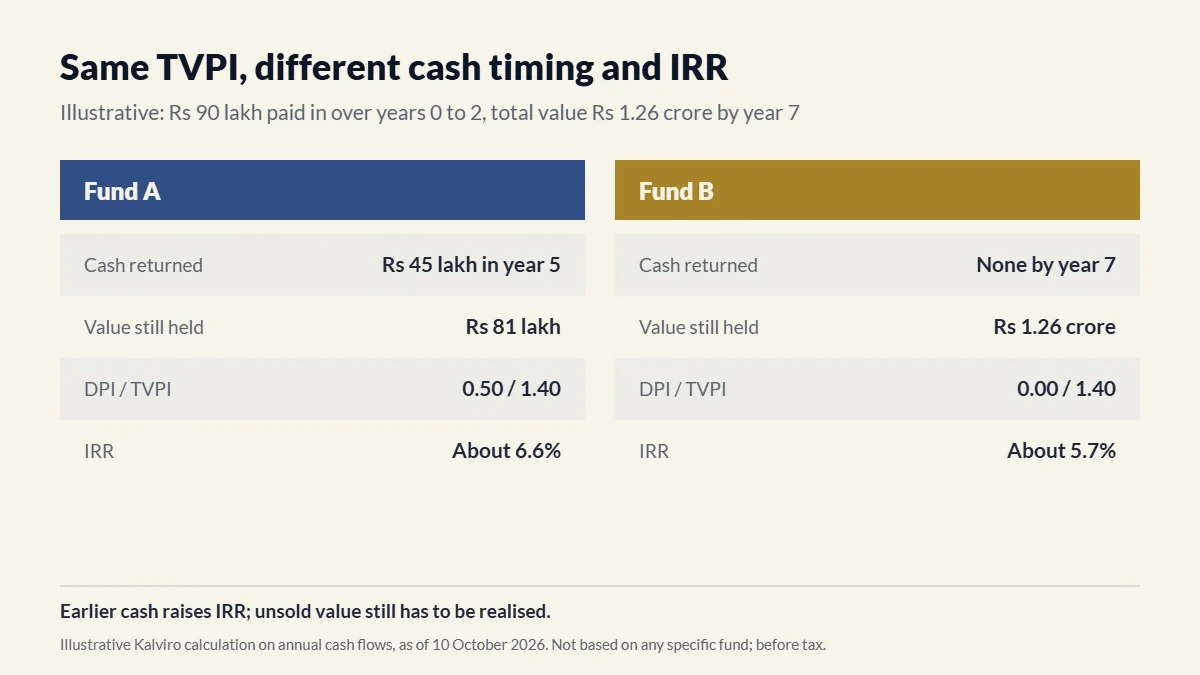 DPI TVPI IRR worked example: same TVPI, different cash timing and IRR.