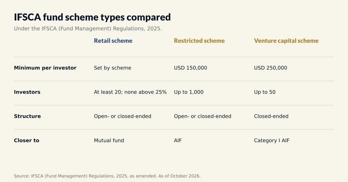 GIFT City mutual funds vs AIFs: IFSCA retail, restricted and venture capital scheme rules compared.