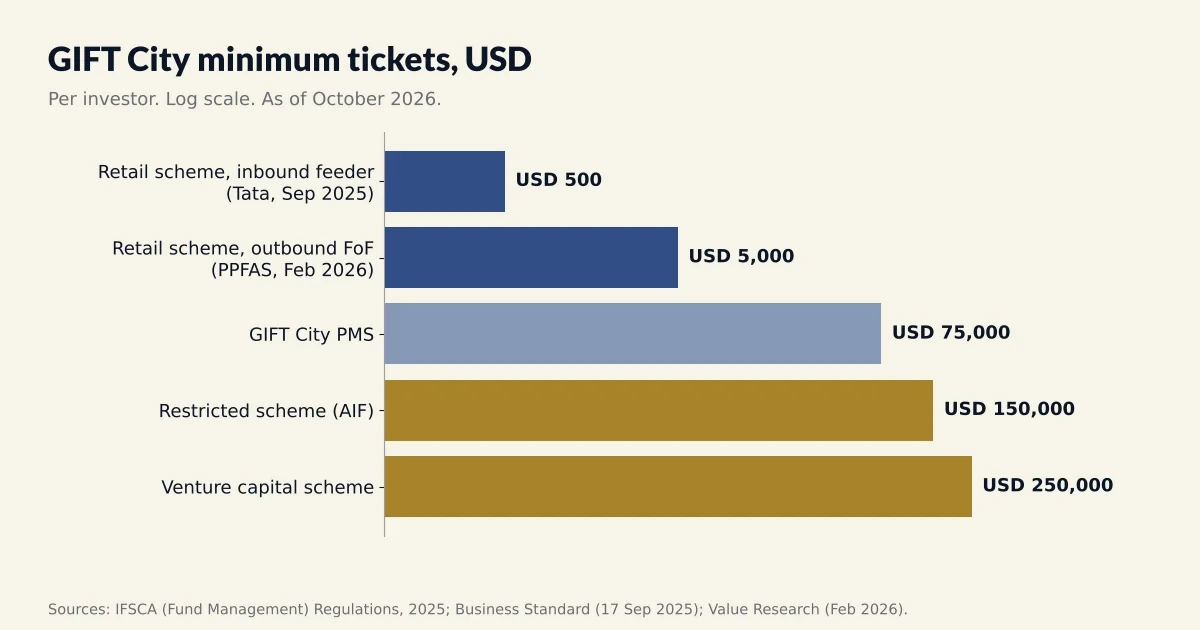 GIFT City mutual funds vs AIFs: minimum tickets from USD 500 retail schemes to USD 250,000 venture capital schemes.