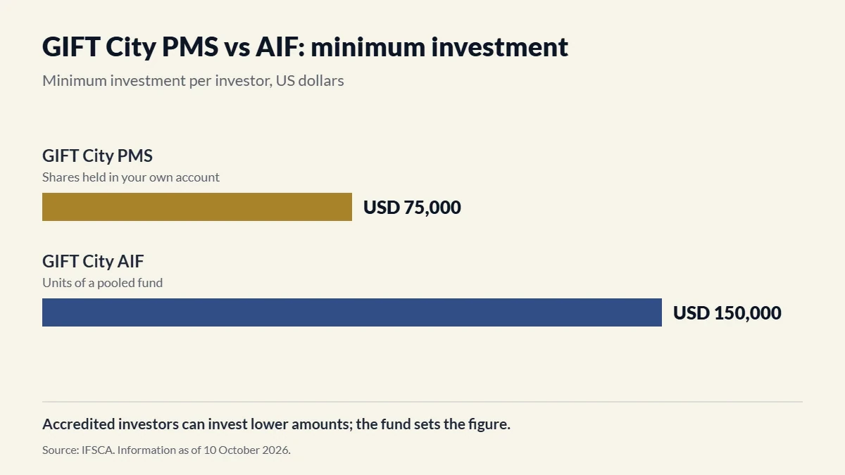 GIFT City PMS vs AIF minimum investment: USD 75,000 for a PMS, USD 150,000 for an AIF.