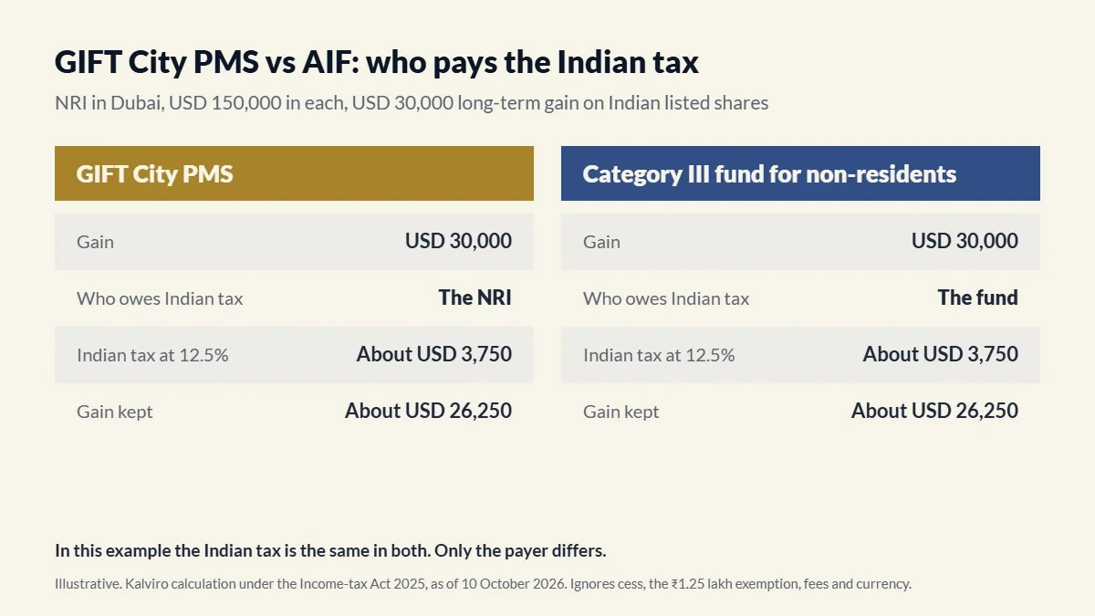 GIFT City PMS vs AIF worked example: who pays Indian tax on a USD 30,000 gain.