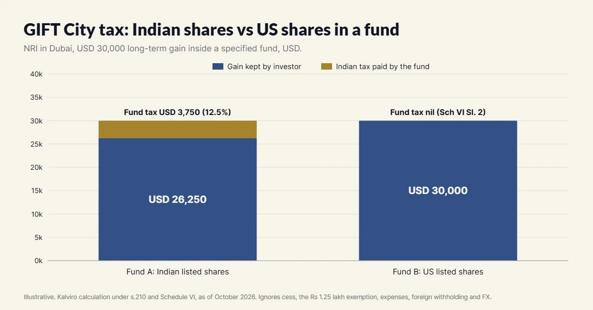 GIFT City tax worked example: Indian shares vs US shares inside a specified fund, USD 30,000 gain.