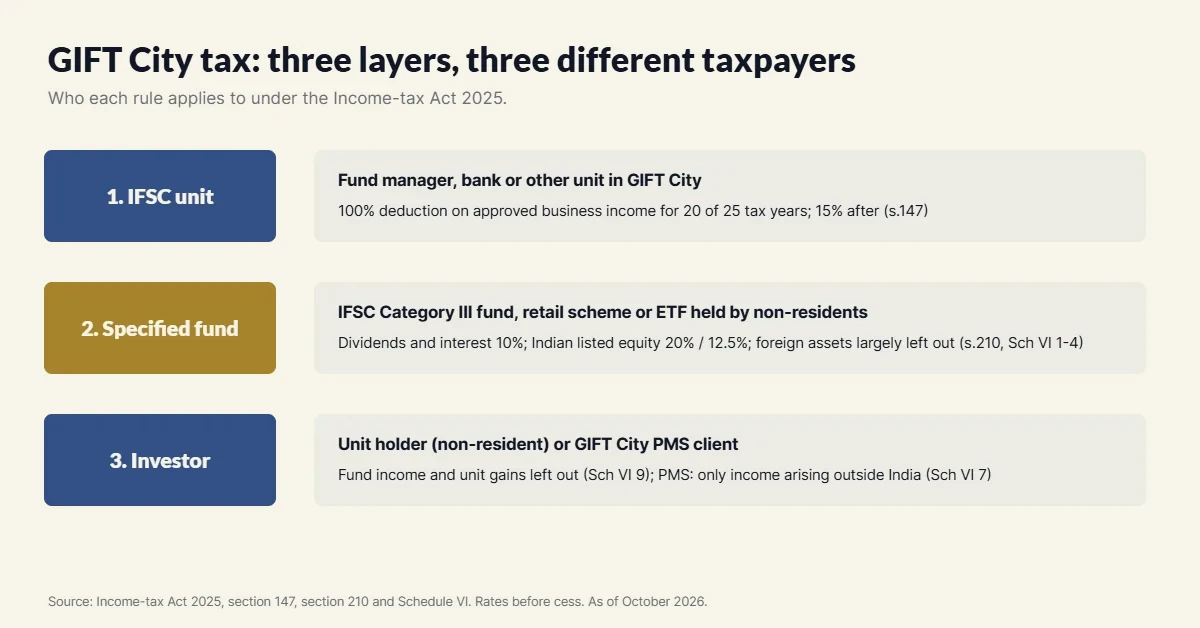 GIFT City tax in three layers: the IFSC unit, the specified fund and the investor.