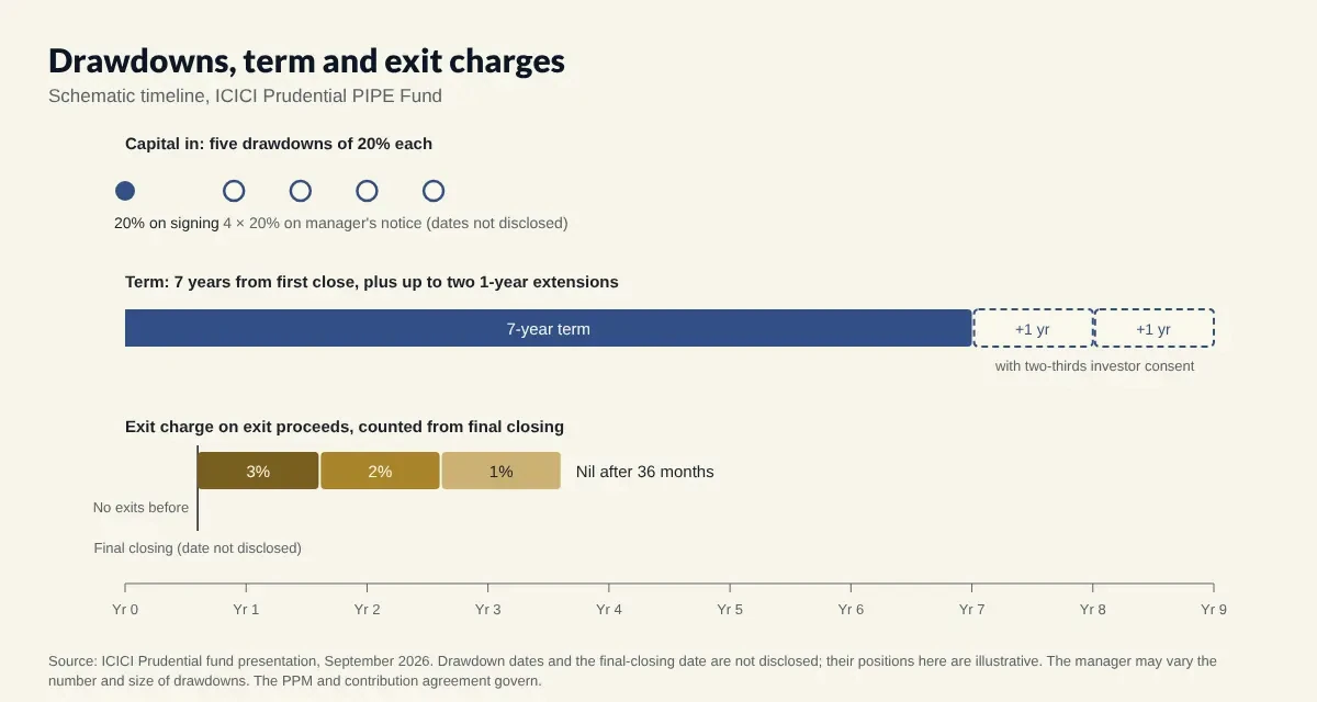 ICICI Prudential PIPE Fund drawdown, term and exit charge timeline