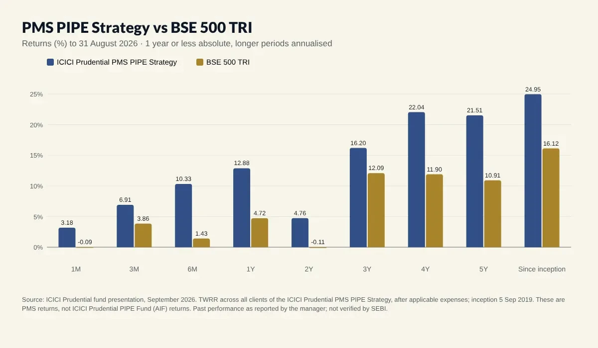 ICICI Prudential PIPE Fund parent PMS strategy returns vs BSE 500 TRI to August 2026