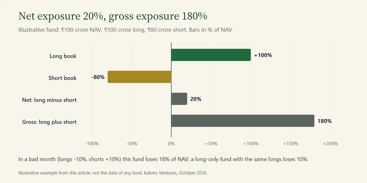 Gross and net exposure in a long-short fund: 100% long, 80% short, 20% net and 180% gross, as a share of NAV