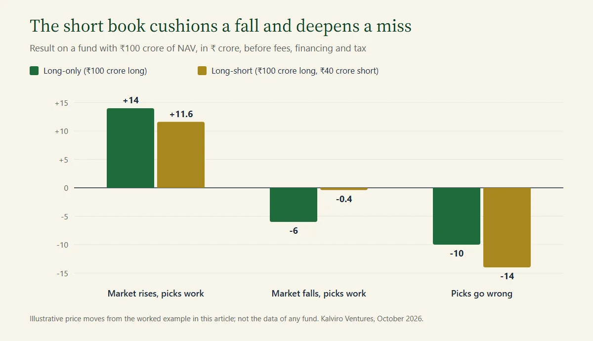 Long-short fund vs long-only fund: illustrative results on 100 crore in a rising market, a falling market and a stock-picking miss