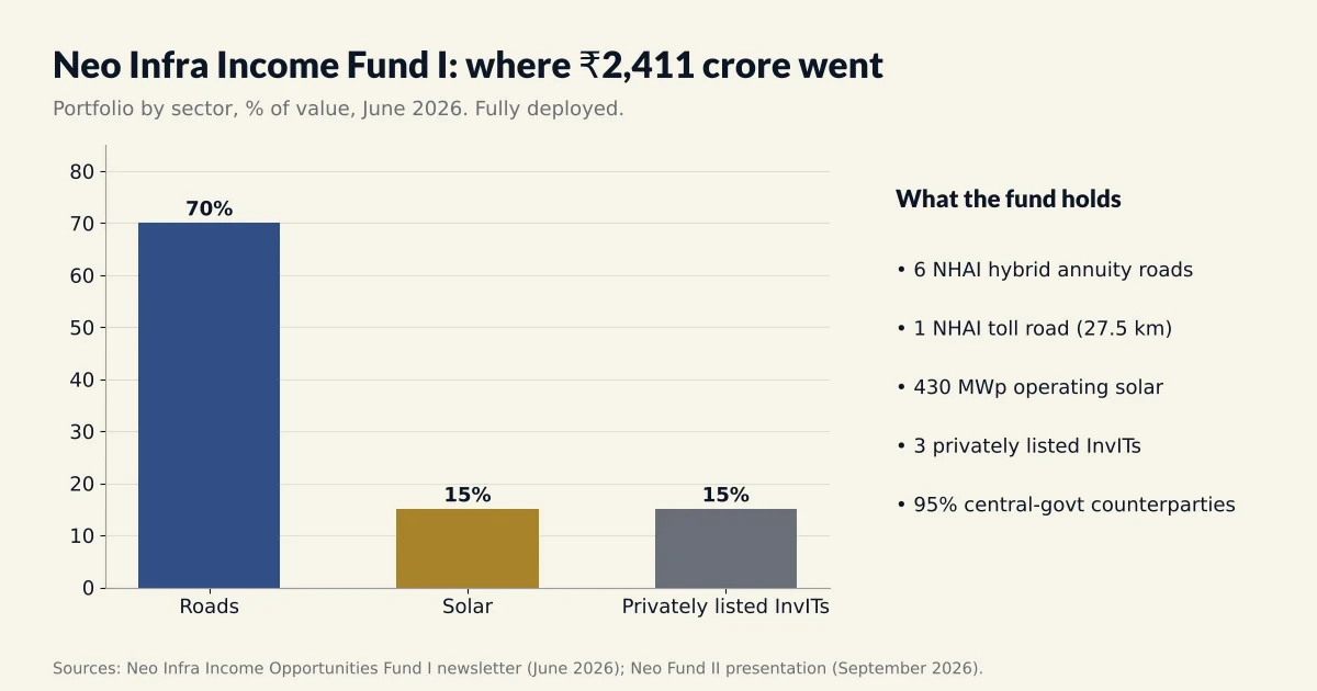 Neo Infra Income Fund I portfolio by sector and asset count, June 2026.