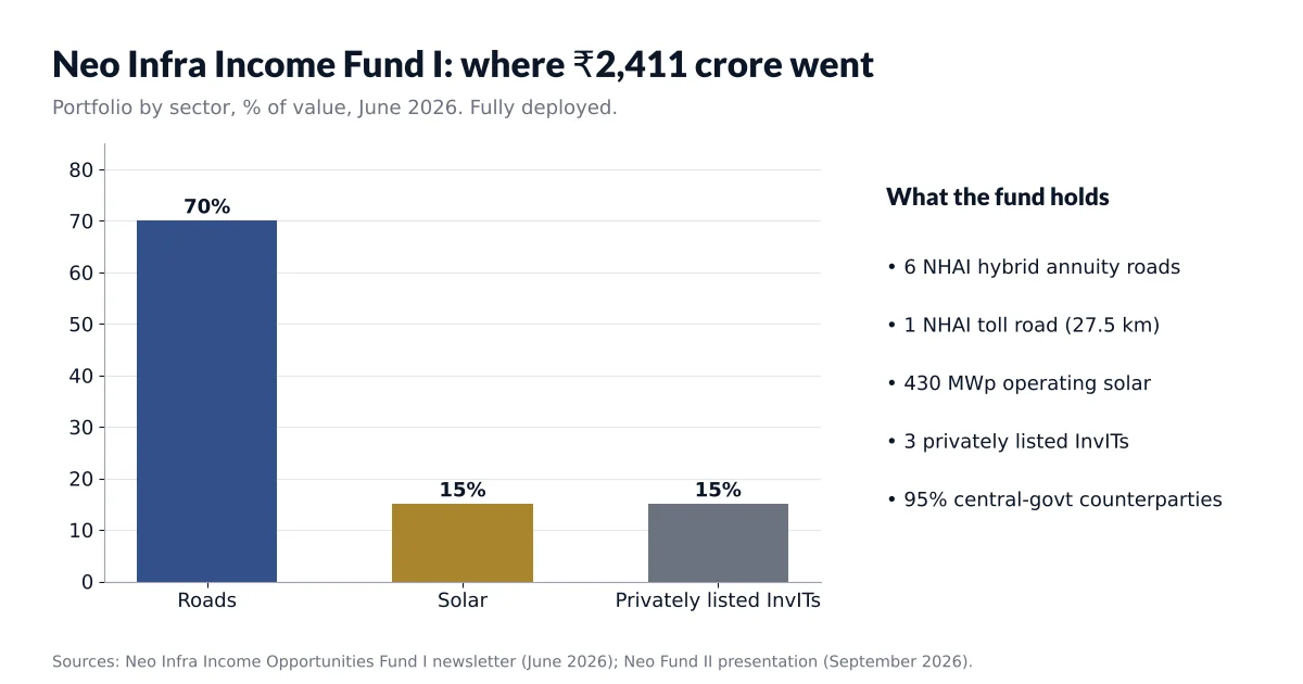 Neo Infra Income Fund I portfolio by sector and asset count, June 2026.