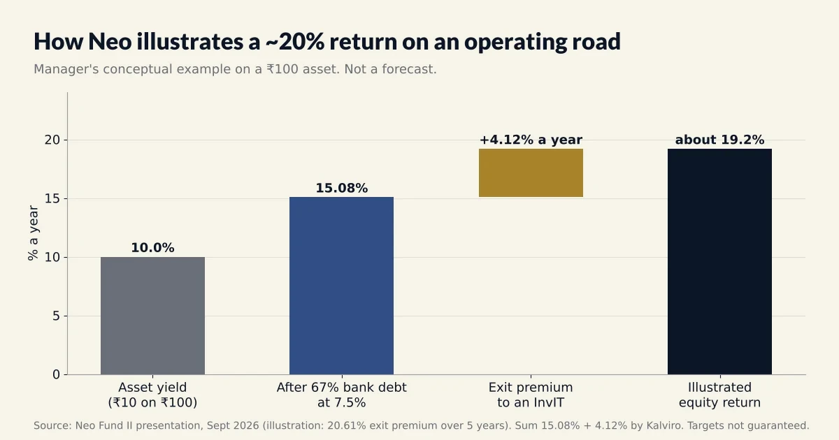 Neo Infra Income Fund return build-up: asset yield, bank debt and exit premium, as illustrated by the manager.