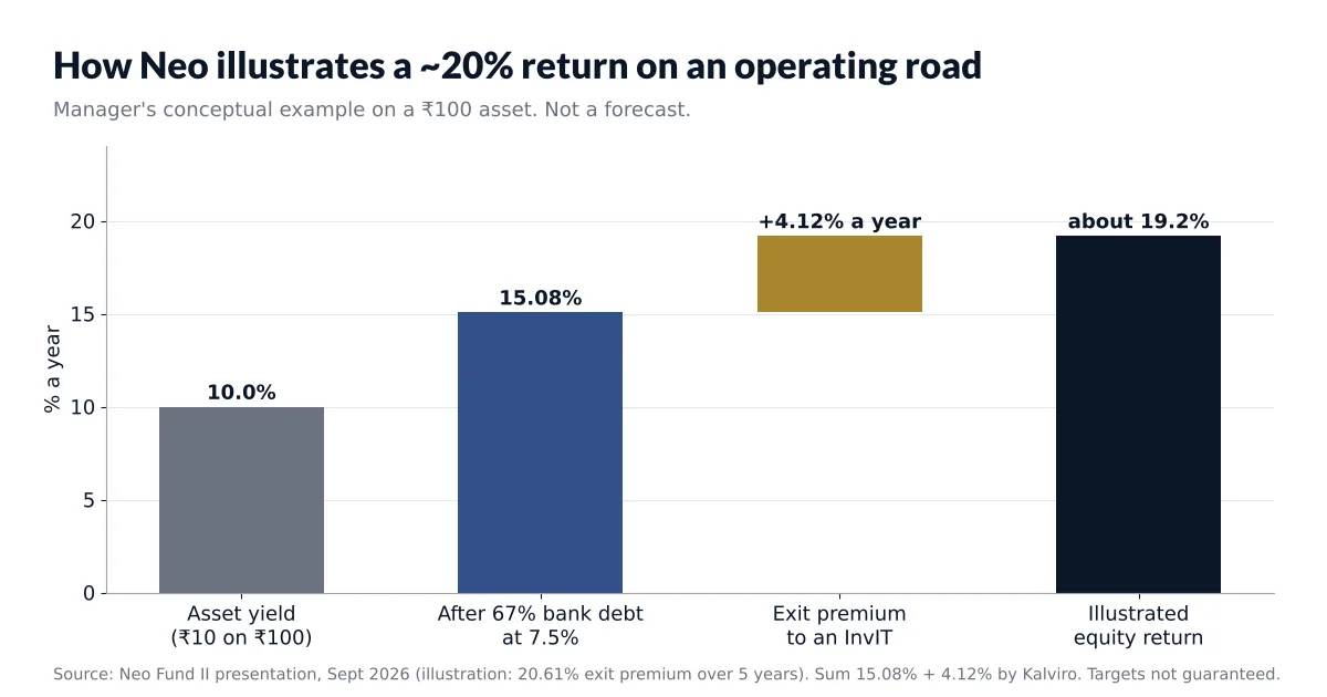 Neo Infra Income Fund return build-up: asset yield, bank debt and exit premium, as illustrated by the manager.