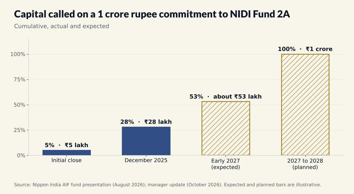 Nippon India Digital Innovation Fund 2A drawdowns on a 1 crore commitment: 28% on joining, then expected calls.
