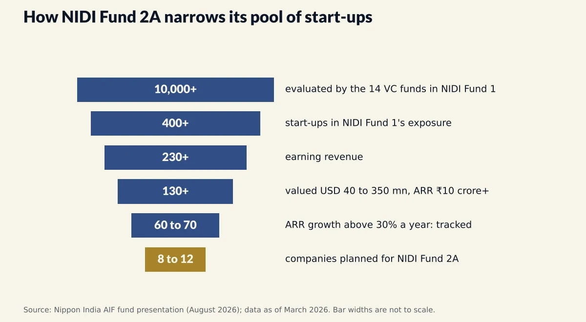 Nippon India Digital Innovation Fund 2A selection funnel, from 10,000+ start-ups to 8 to 12 companies.