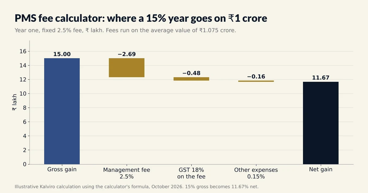 PMS fee calculator: how a 2.5% fixed fee turns a 15% gross year into 11.67% net on 1 crore.