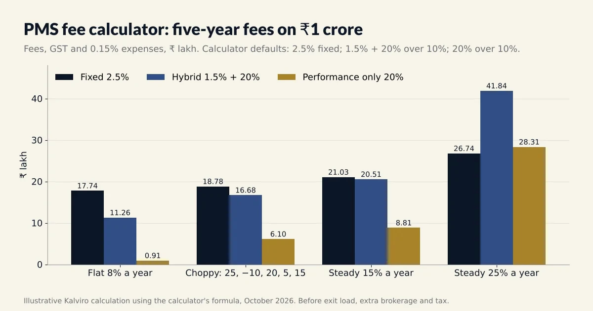 PMS fee calculator: five-year fees on 1 crore under fixed, hybrid and performance-only models across four return paths.