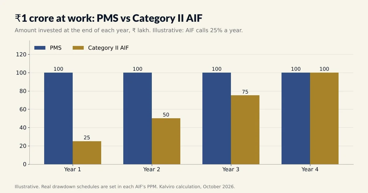 PMS vs AIF: how much of ₹1 crore is at work over four years in a PMS and a Category II AIF.